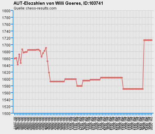 Chess-Results Diagramm
