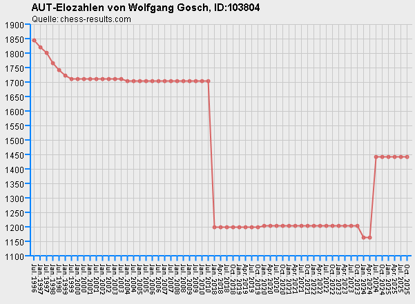 Chess-Results Diagramm