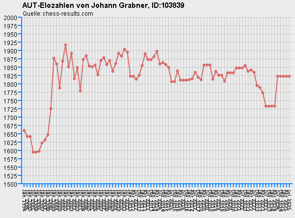 Chess-Results Diagramm