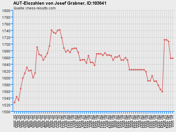 Chess-Results Diagramm