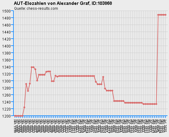 Chess-Results Diagramm