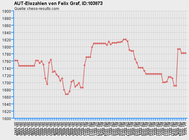 Chess-Results Diagramm