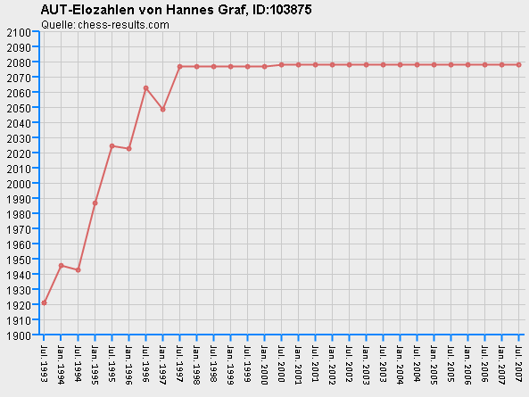 Chess-Results Diagramm