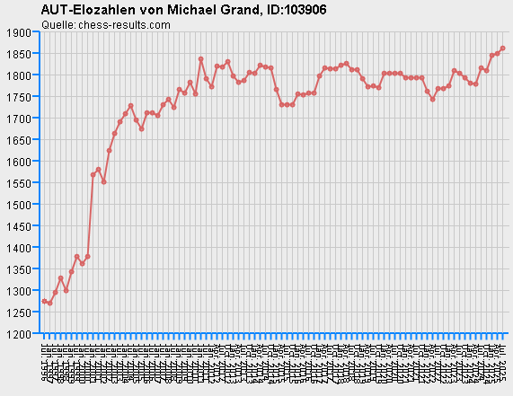 Chess-Results Diagramm