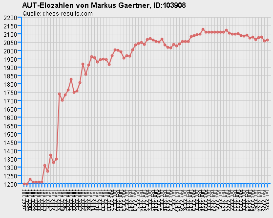 Chess-Results Diagramm