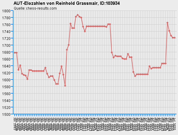 Chess-Results Diagramm