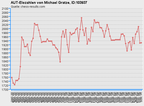 Chess-Results Diagramm