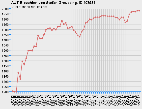 Chess-Results Diagramm