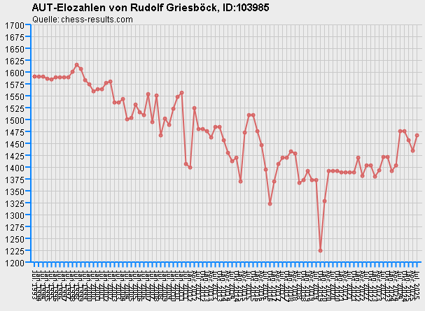Chess-Results Diagramm