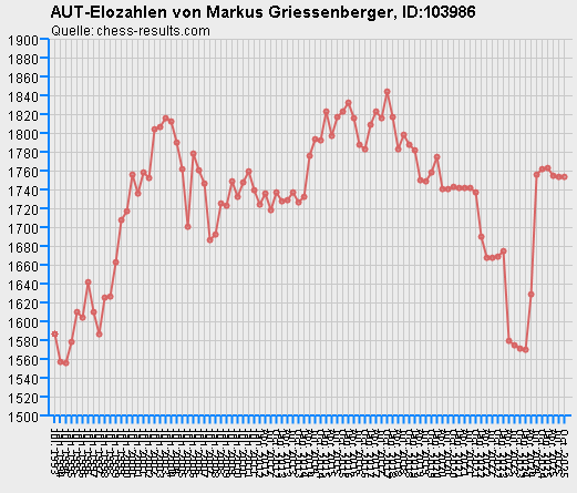 Chess-Results Diagramm