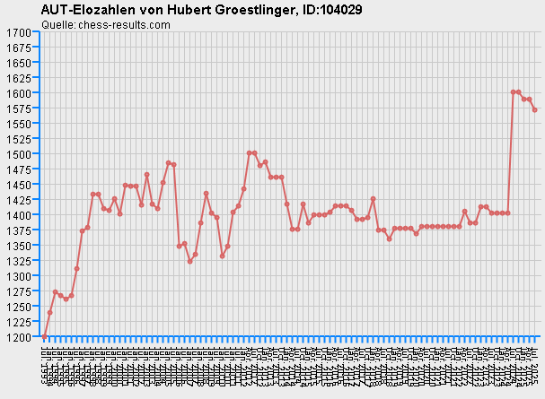 Chess-Results Diagramm