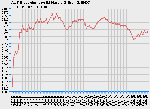 Chess-Results Diagramm