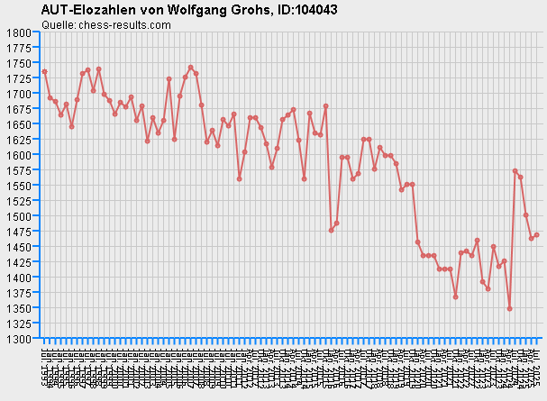 Chess-Results Diagramm