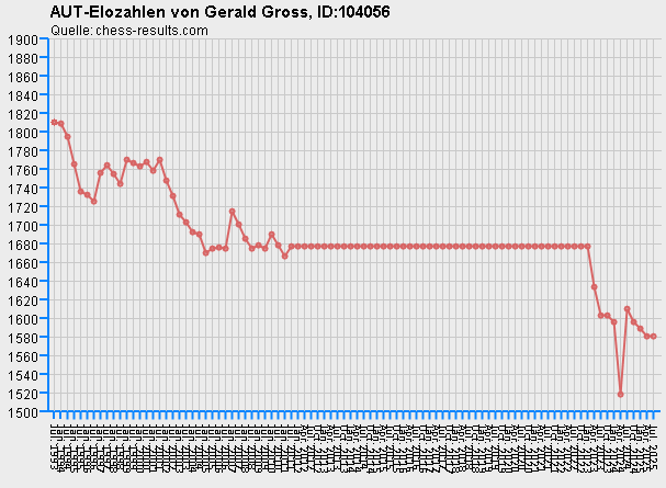 Chess-Results Diagramm