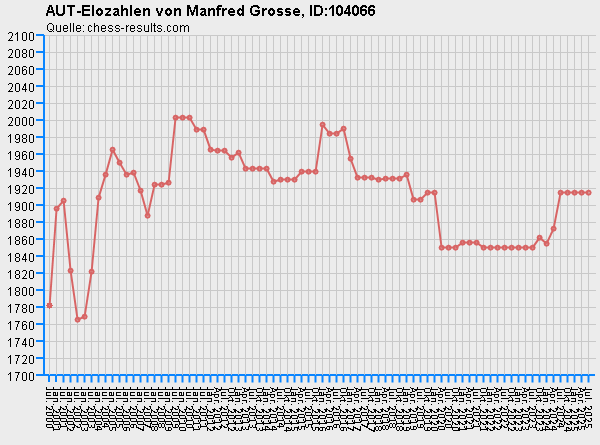 Chess-Results Diagramm