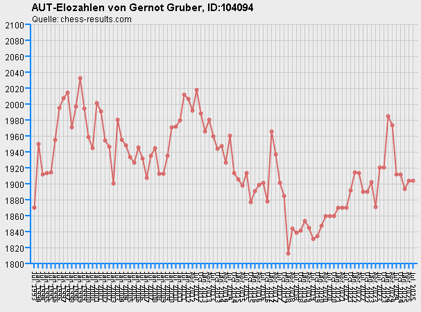 Chess-Results Diagramm