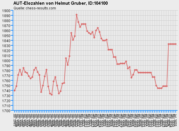 Chess-Results Diagramm