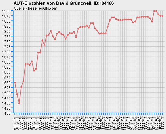 Chess-Results Diagramm