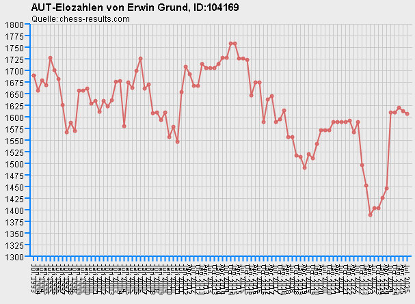 Chess-Results Diagramm