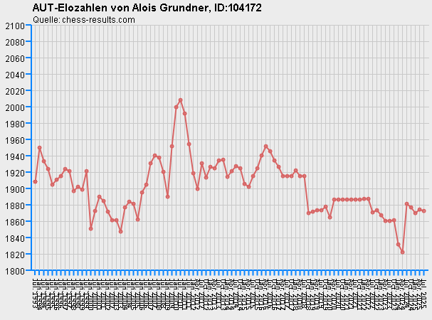 Chess-Results Diagramm