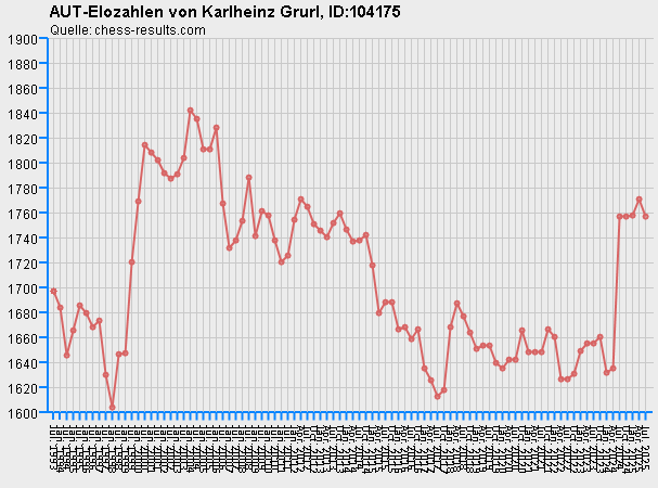 Chess-Results Diagramm