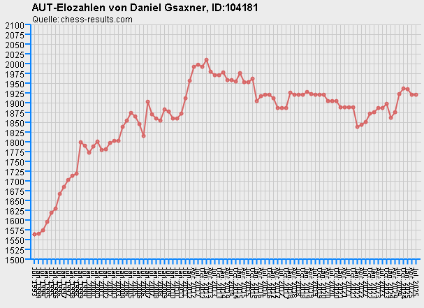 Chess-Results Diagramm