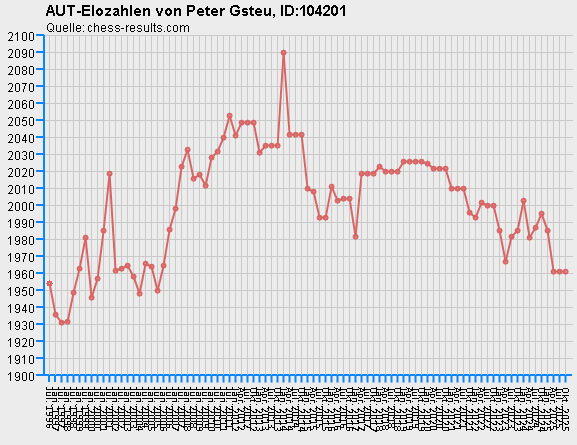 Chess-Results Diagramm