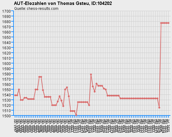 Chess-Results Diagramm