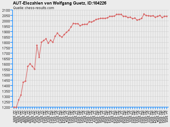 Chess-Results Diagramm