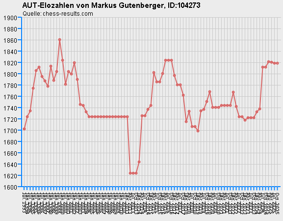 Chess-Results Diagramm