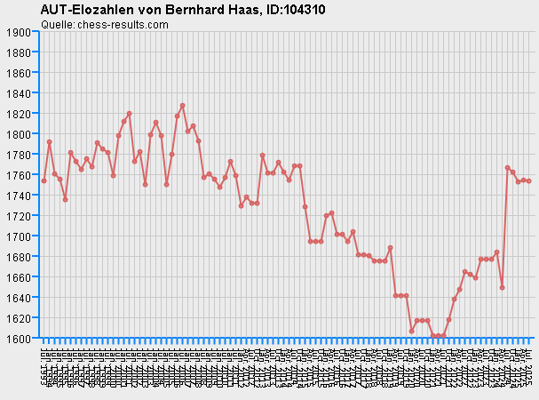 Chess-Results Diagramm