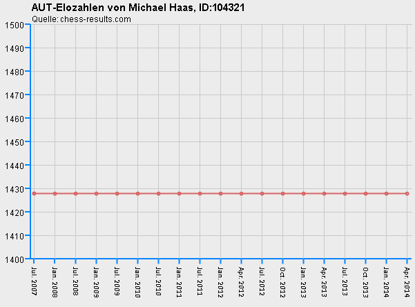 Chess-Results Diagramm