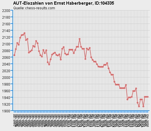 Chess-Results Diagramm