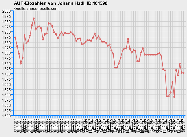 Chess-Results Diagramm