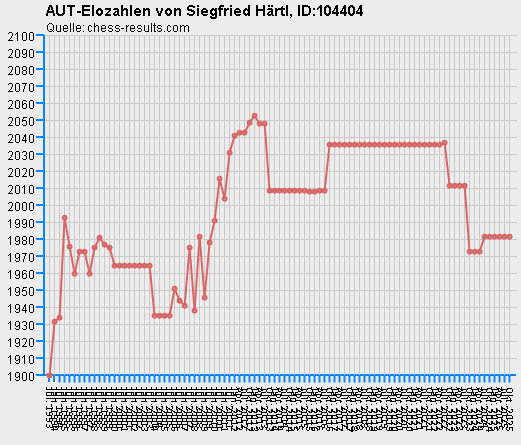 Chess-Results Diagramm