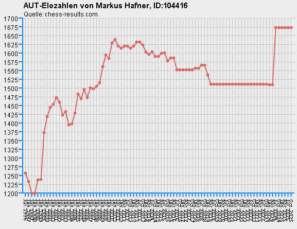 Chess-Results Diagramm