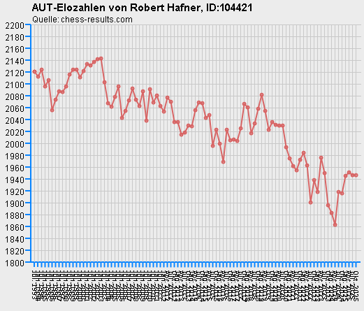 Chess-Results Diagramm