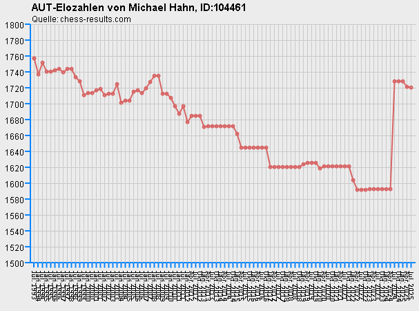 Chess-Results Diagramm