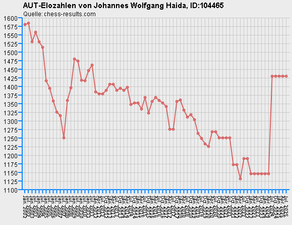 Chess-Results Diagramm