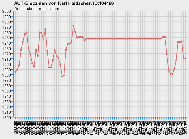 Chess-Results Diagramm