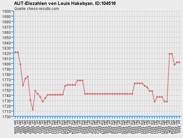 Chess-Results Diagramm