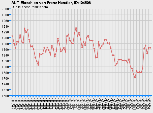 Chess-Results Diagramm