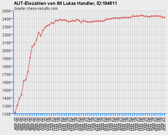 Chess-Results Diagramm