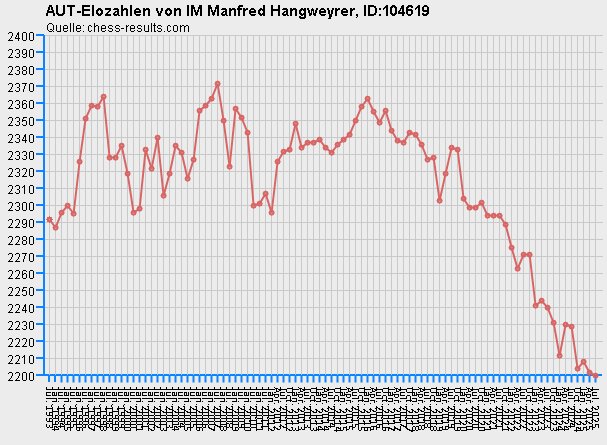 Chess-Results Diagramm