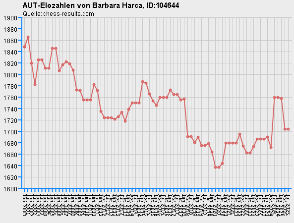 Chess-Results Diagramm