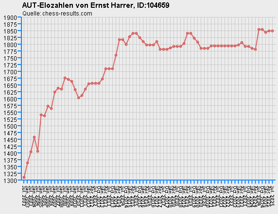 Chess-Results Diagramm