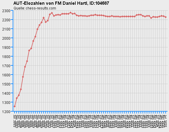 Chess-Results Diagramm