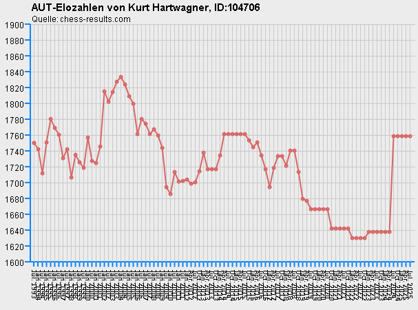 Chess-Results Diagramm