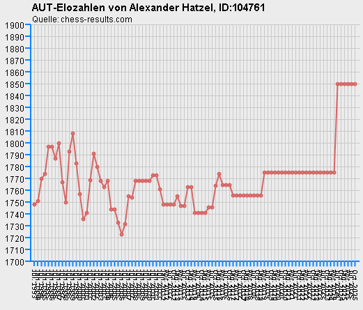 Chess-Results Diagramm