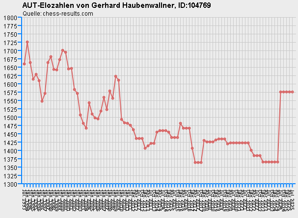 Chess-Results Diagramm